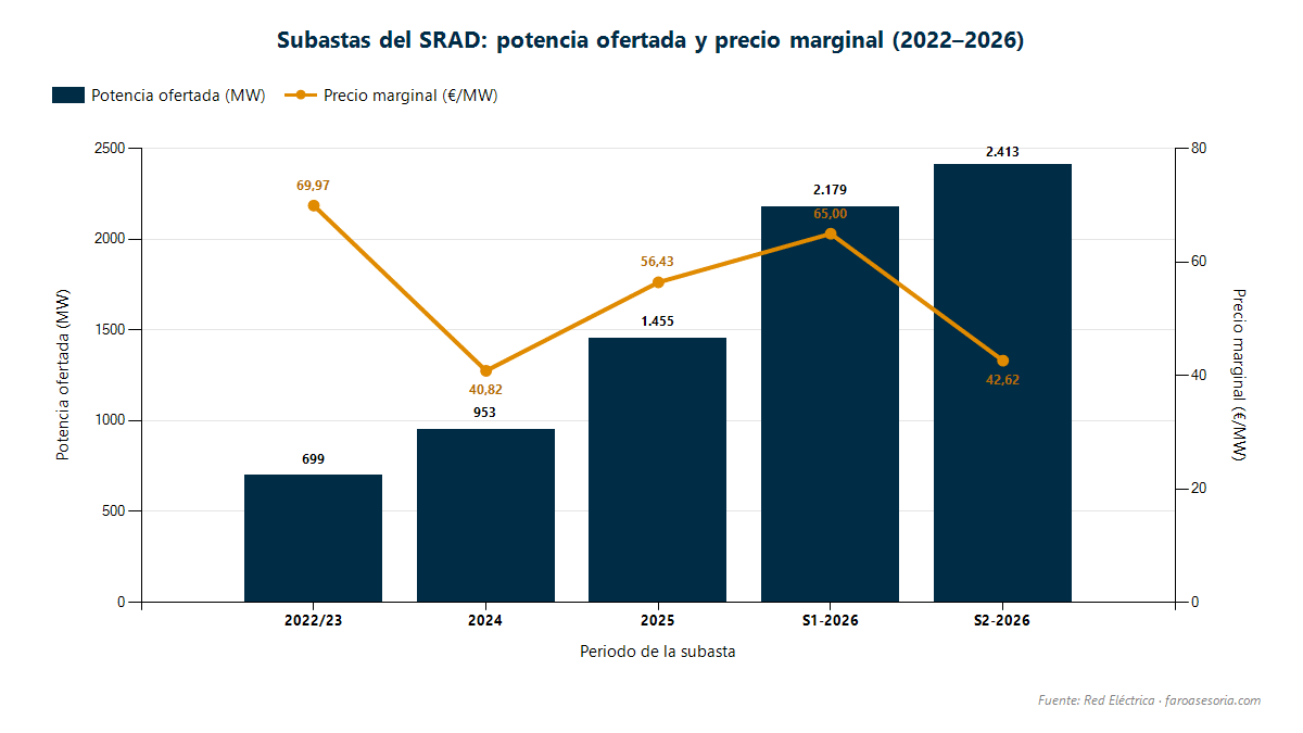 Evolución de las subastas del SRAD: potencia ofertada y precio marginal (2022-2026)