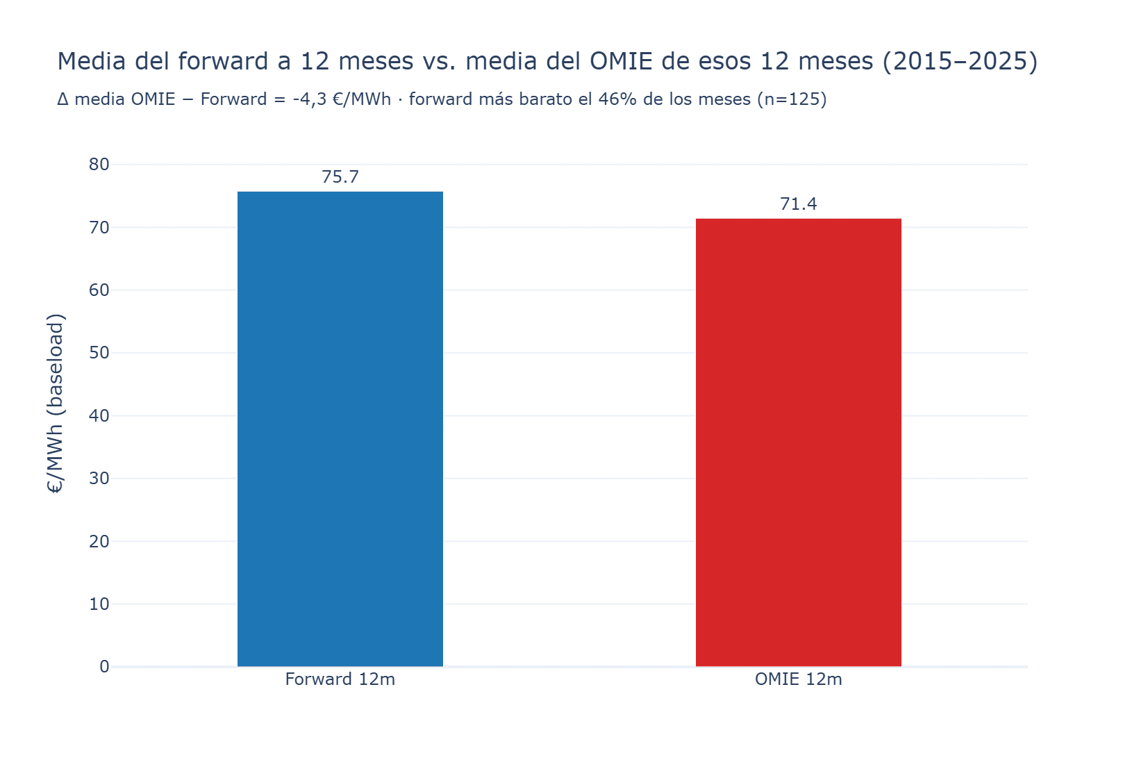 Comparativa media del forward a 12 meses (75,7 EUR/MWh) frente al OMIE (71,4 EUR/MWh), 2015-2025