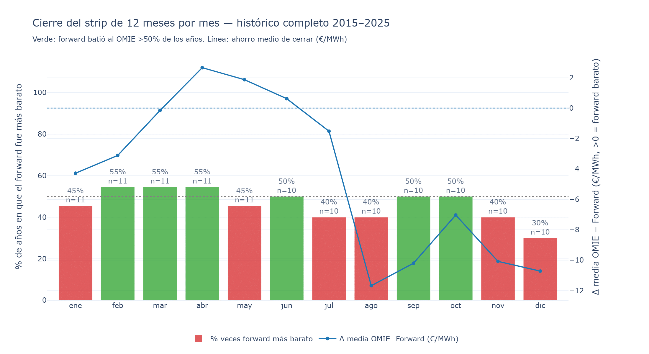 Acierto del cierre a plazo por mes: abril roza el break-even, agosto y diciembre los peores