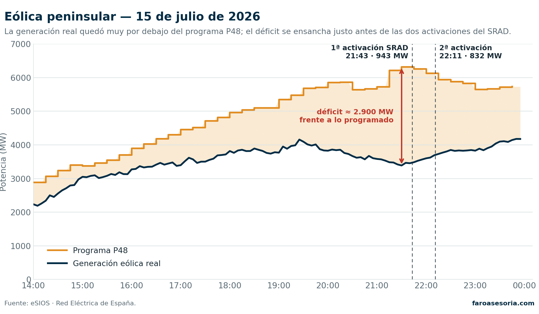 Generación eólica real frente a su programa la noche del 15 de julio de 2026, con las dos activaciones del SRAD marcadas