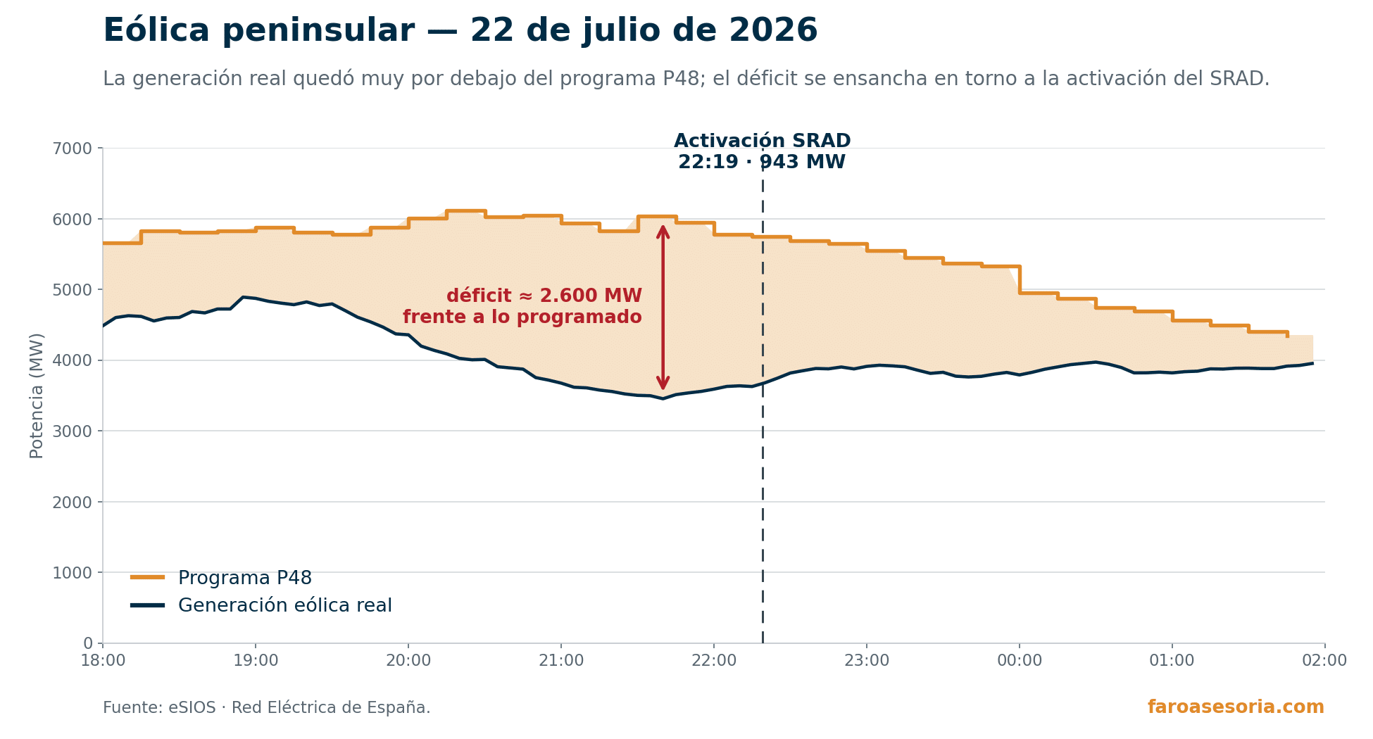 Generación eólica real frente a su programa la noche del 22 de julio de 2026, con la activación del SRAD marcada