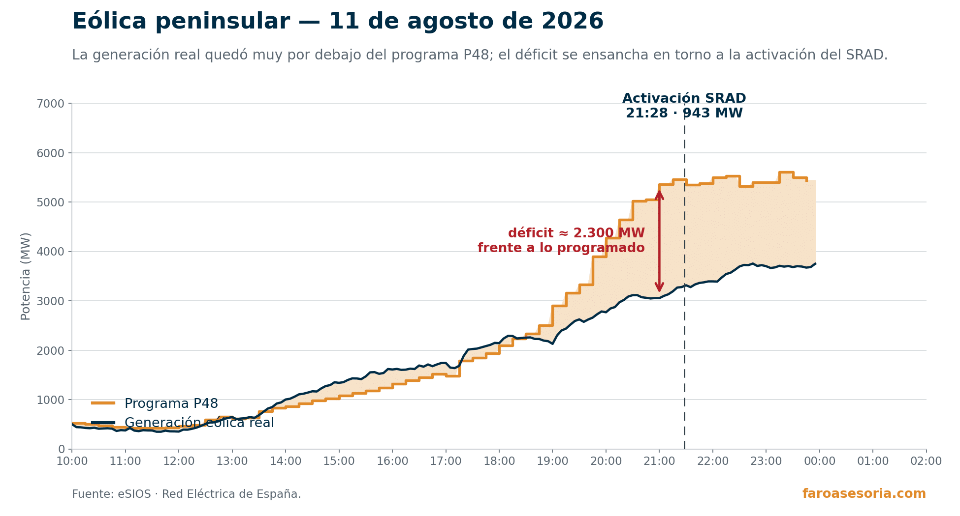Generación eólica real frente a su programa la tarde-noche del 11 de agosto de 2026, con la activación del SRAD marcada